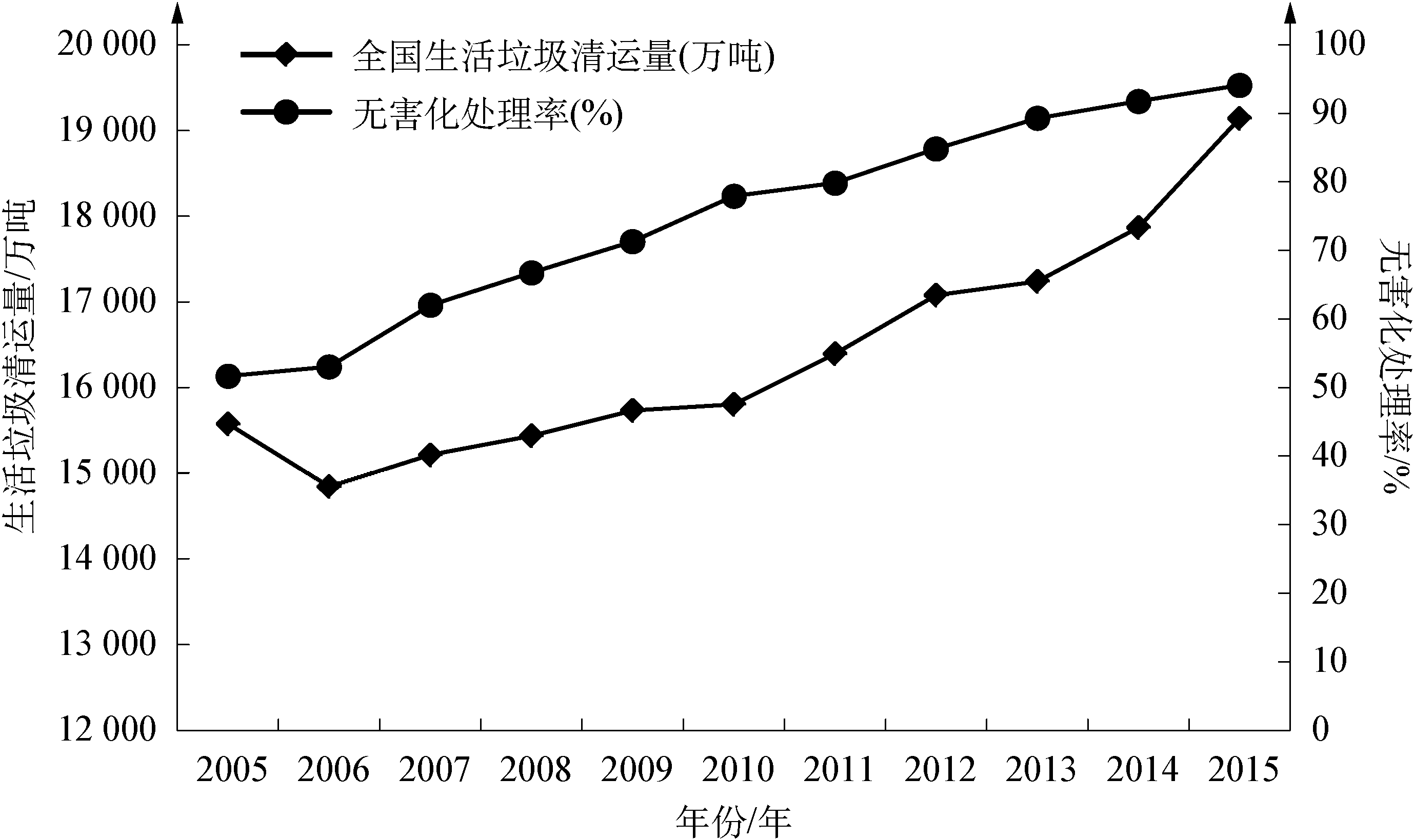 1.4.1 生活垃圾清运